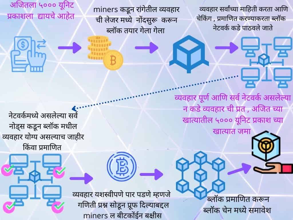 ब्लॉकचेन म्हणजे काय Blockchain तंत्रज्ञान मराठी माहिती