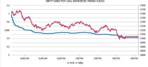 Nifty Put Call Ratio -Share market PCR information