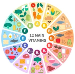 व्हिटँमिनचे प्रकार - Types of Vitamin