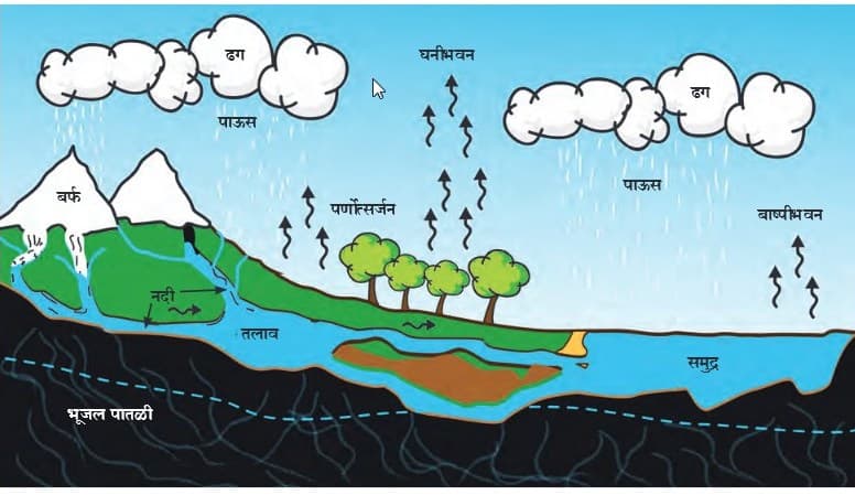 Water cycle information in Marathi