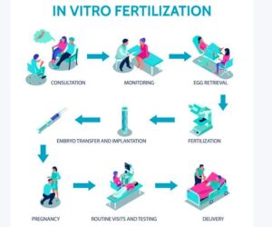 Best IVF Centers In India