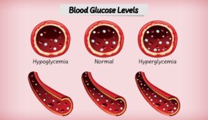 Difference between HBA1C test and fasting blood sugar test